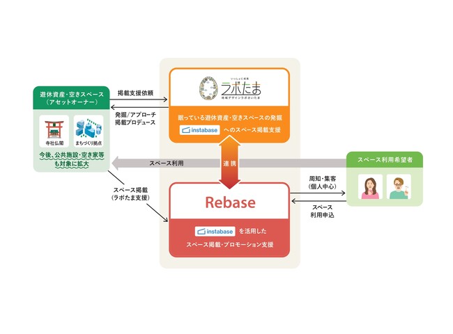 「地域資源の新たな価値創造へ」　寺社仏閣・まちづくり拠点等のレンタルスペース化支援を開始