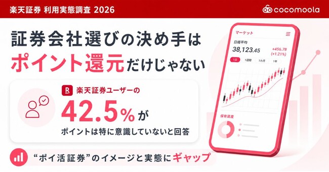 【楽天証券利用実態調査2026】利用者の42.5%が「ポイントは特に意識していない」と回答 ー