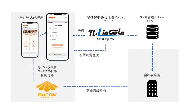 スマートウィル、自社CRMシステム「BoCRM」の宿泊事業者版で予約機能の提供を開始