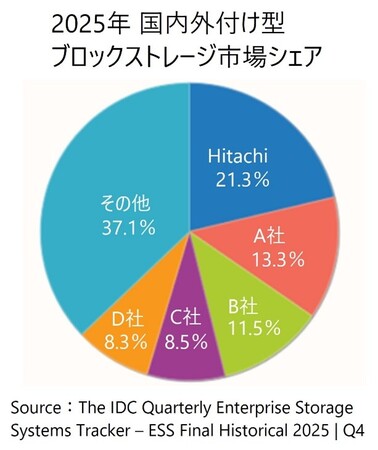 日立ヴァンタラ、日本の2025年外付け型ブロックストレージ市場で売上シェア第1位を獲得