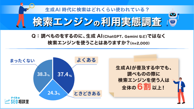 生成AI時代に検索はどれくらい使われている?検索エンジンの利用実態調査