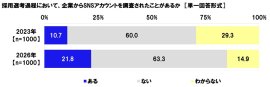 SNSアカウントを調査されたことはあるか SNSアカウントを調査されたことはあるか