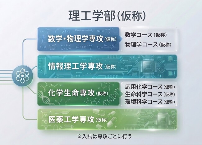 日本女子大学 「理工学部(仮称)」の2029年4月開設を構想中