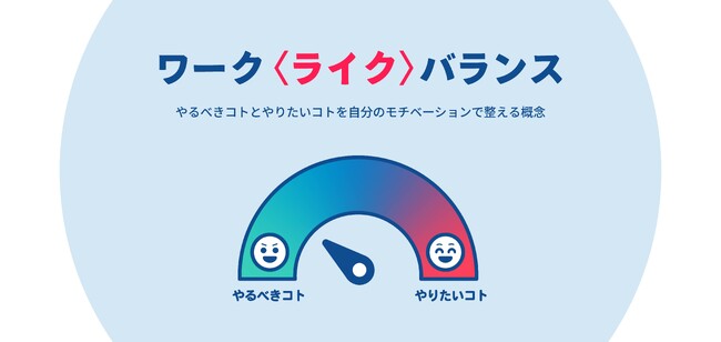 【転職サービス「doda」、「はたらき方と生活充実度」に関する実態調査】ワークライフバランス浸透も、「自由時間が増えた」人は約2割。自由時間を「増やしたい」意向は6割も、「休息」など受け身行動が最多に