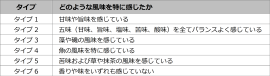 表1. ユーグレナ含有食品の感じ方のタイプ分け結果