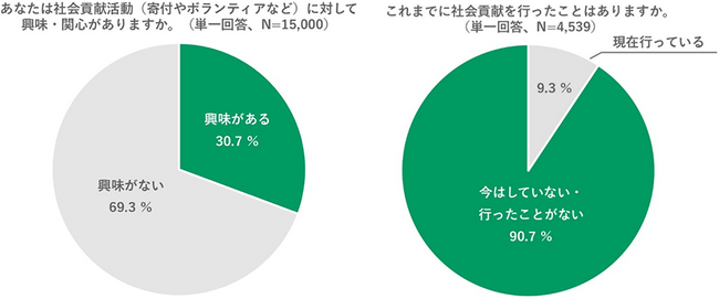 社会貢献の一歩を阻む最大の壁は金銭面以上に「不信感」。約8割の「社会貢献ポテンシャル層」が『自然体』な参加を希望。～資産を守りながら無理なく始める「意思あるお金」という新潮流～