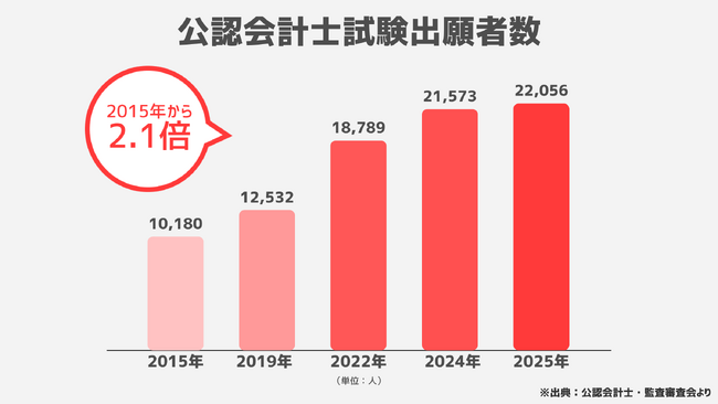 2015年以降で最多の出願者数！　17,594名主要国家資格の中で際立つ“右肩上がりの推移”を継続　2015年比で約2.1倍に増加