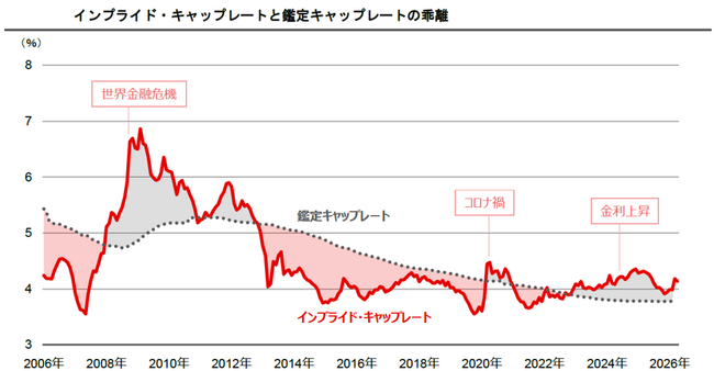 【新レポート発行】不動産マーケットリサーチレポートVol.305「30年ぶりの金利上昇が示唆するキャップレートの局面変化」