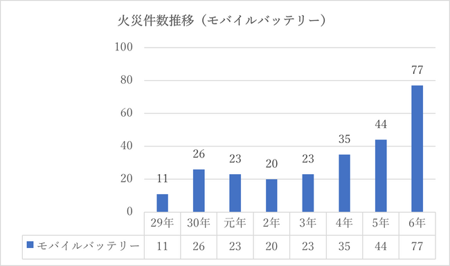 【MCPC】モバイルバッテリー事故増加を受け、事業者の「安全・品質管理の考え方」を可視化する運用について開始の目途が立ちました