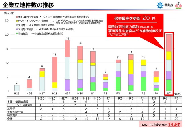 岡山市の企業立地実績が過去最高を更新しました!
