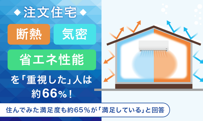 【注文住宅】断熱・気密・省エネ性能を「重視した」人は約66％！住んでみた満足度も約65％が「満足している」と回答