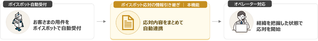 NTTテクノクロス、「CTBASE(R)」シリーズのAIボイスボットとオペレーター応対支援ソリューションを連携