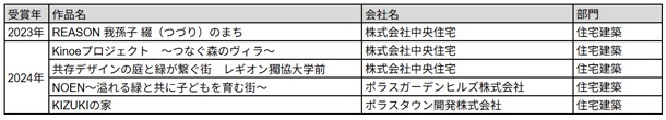 「iF DESIGN RANKING 2022 2026 」 においてポラスグループが住宅建築部門 の 企業ランキング世界第1 位 に 輝きました