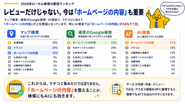【MEO費用対効果調査】AIクチコミ自動化で月額を最大87%削減--10ヶ月100店舗・継続率93%の支援データ
