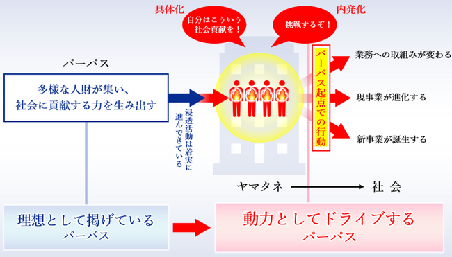 ヤマタネ社長直轄組織「パーパス推進部（仮称）」、正式名称を「パーパス・アクション・スタジオ」に決定