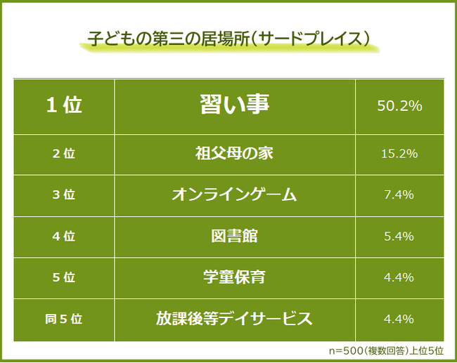 【子どもに第三の居場所「サードプレイス」はある?】小中学生の親500人アンケート調査