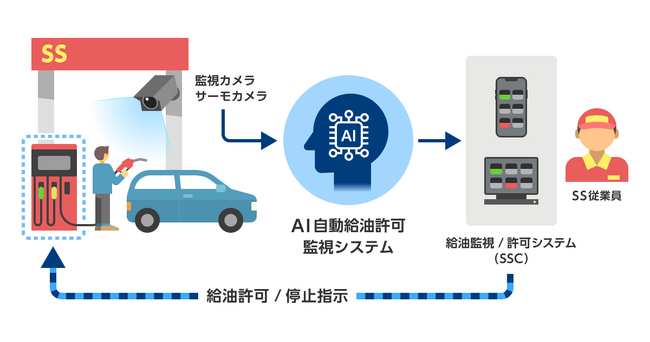 セルフ式サービスステーション（SS）の無人化を目指すAI自動給油許可監視システム「AiQ PERMISSION（アイキューパーミッション）」全国のSSに向け販売開始