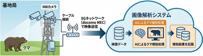 基地局に設置したAI搭載カメラによるクマの出没検知システムの実証実験を開始