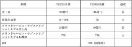 前中期経営計画の実績