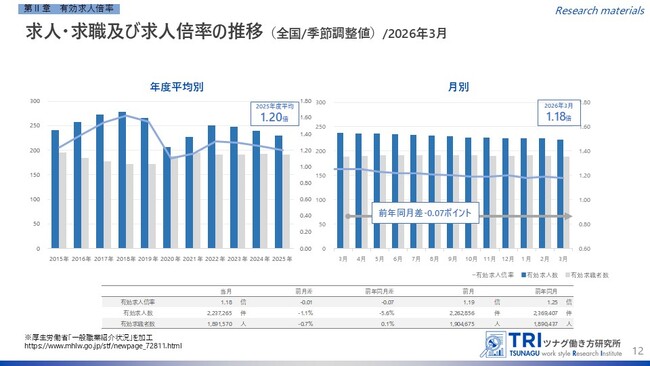 【調査レポート】2026年3月度の有効求人倍率は1.18倍、完全失業率は2.7%