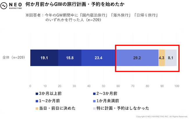 GWの過ごし方に関する調査（2026年）｜GWに旅行した人は20％台、物価高でも一定の旅行需要