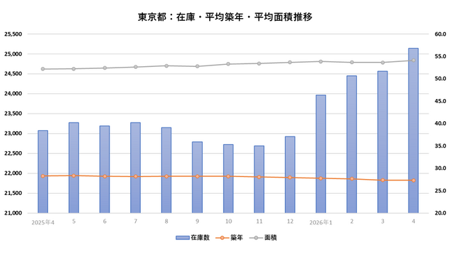 山手線内側で中古マンション在庫増加。在庫が示す「都心離れ」と需要シフトの始まり