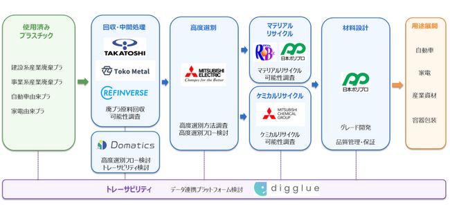 自動車等向け高品質再生プラスチックの安定供給に向け、「関東圏における再生プラスチック集約拠点」の実装を目指すフィージビリティスタディを開始