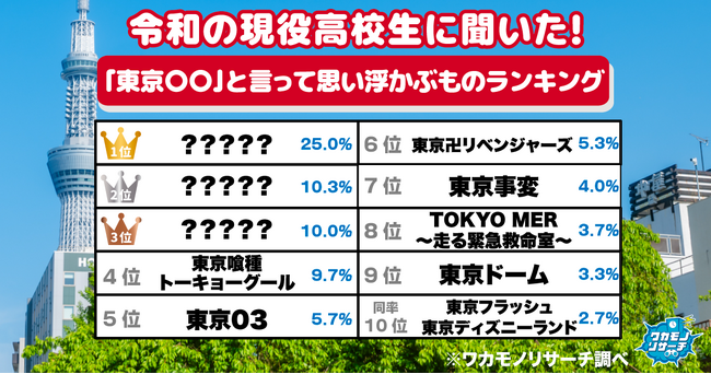 令和の現役高校生に聞いた!「東京〇〇」と言って思い浮かぶものランキング