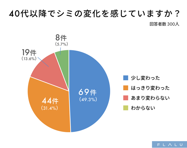 40代からのシミ悩みは複雑化「増える、広がる、重なる」という悩みの声が多く集まる
