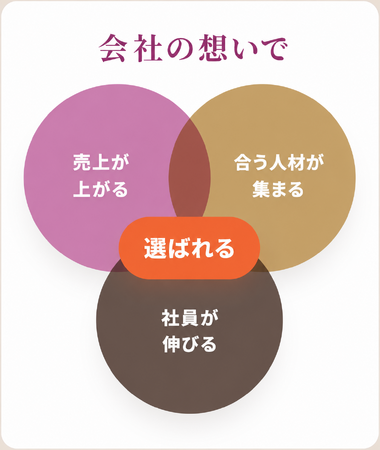 理念は、売上にも職場環境にも関わる。琴線に触れる株式会社、BtoC向け理念接客研修「リネカツ」を提供開始