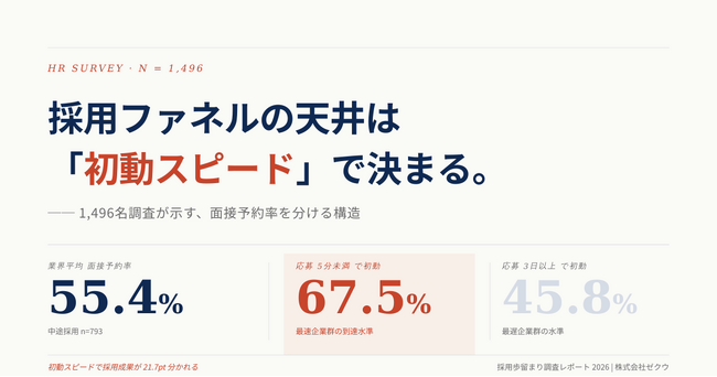 【1,496名調査】応募への初動「5分未満」は予約率67.5%、業界平均55.4%・「3日以上」は45.8% ── 初動スピードで採用成果が21.7pt分かれる
