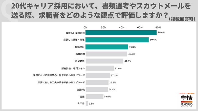 20代キャリア採用、大半の企業が書類選考で「業務内容・職種・業種」など経験を確認。その後の面接では「コミュ力・人柄・社風との相性」重視の選考実施【企業調査】