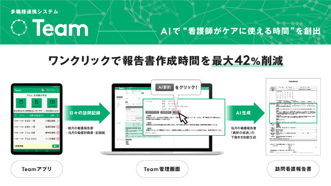 訪問看護の報告書作成時間を最大42%削減 AIで“看護師がケアに使える時間”を創出