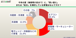 【500人に調査】約4割の家庭に放置家電　猛暑前の処分ニーズと課題を5/21に発表