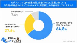リサイクルボックス認知度は9割超 リサイクルボックス認知度は9割超