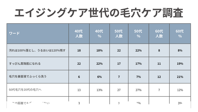 「落とすより、守る」時代へ──40～60代女性258名が選んだ毛穴ケアのリアルな本音