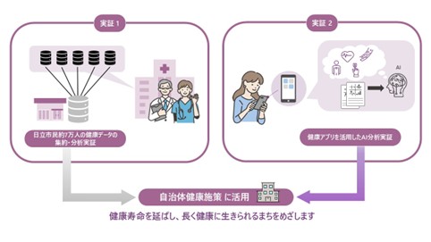 【日立市と日立製作所による共創プロジェクト】日立市で約7万人の健康データの集約・分析と、健康アプリを活用したAI分析実証の結果に基づき、新たな健康施策を推進