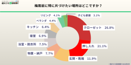 梅雨前に特に片付けたい場所 梅雨前に特に片付けたい場所