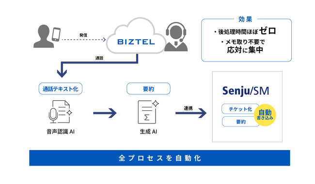 株式会社野村総合研究所が「BIZTELコールセンター」を採用