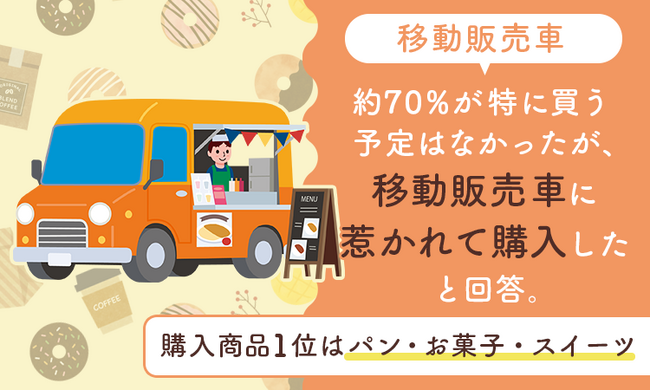 【移動販売車】約70％が「特に買う予定はなかったが、移動販売車に惹かれて購入した」と回答。購入商品1位は「パン・お菓子・スイーツ」