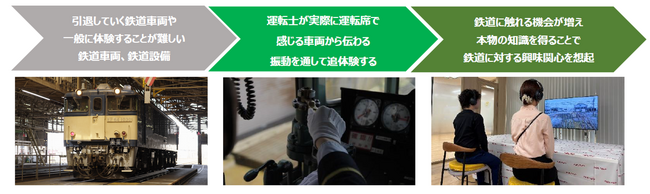 電気機関車EF64運転席の感覚を体験できる実証実験を実施します