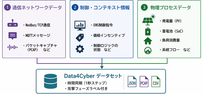 パナソニックHDと欧州を代表する研究機関Fraunhofer、再エネ設備向けサイバーセキュリティ研究用データセットを公開