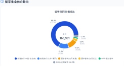 2025年の日本人留学生数は168,931人。海外教育旅行が全体の82％を占め、 渡航先はオーストラリア、台湾が上位。個人留学は減少傾向