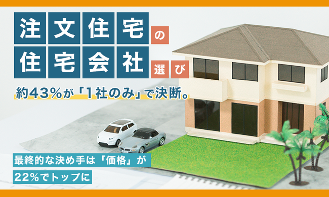 注文住宅の住宅会社選び、約43％が「1社のみ」で決断。最終的な決め手は「価格」が22％でトップに