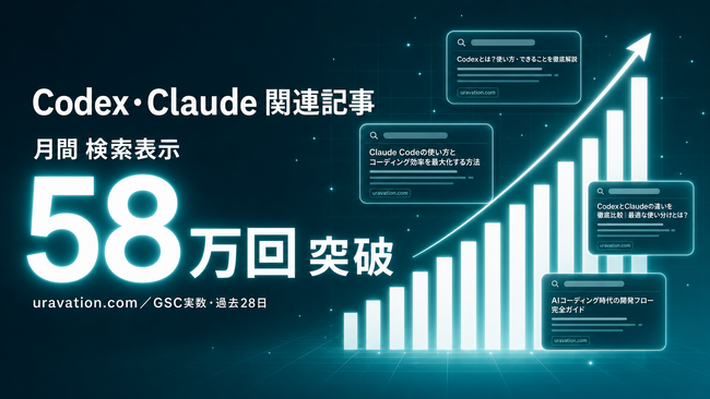 Uravation運営メディアの『Codex』『Claude』記事が月間検索表示58万回超を記録。AIコーディング実務層の起点メディアに
