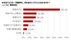 【自宅観戦の最新事情】『スポーツ観戦に関する意識調査』自宅でのスポーツ観戦時の食事、最も求められるのは「手間をかけずに食べられること」