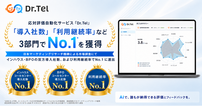 応対評価自動化サービス「Dr.Tel」、「導入社数」「利用継続率」など3部門でNo.1を獲得