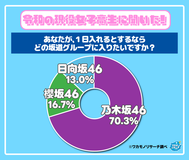 令和の現役女子高生の7割!もし1日「坂道グループ」に入れるなら乃木坂46を選ぶ結果に!
