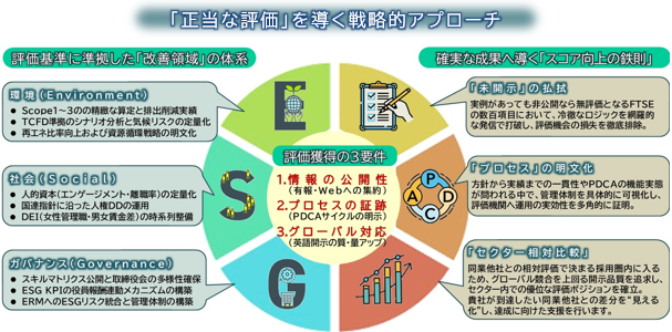 【新サービス】ESG(非財務指標)に関するIRアドバイザリー支援