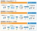 「デジタルシームレスソフト法的要件認証範囲」イメージ図